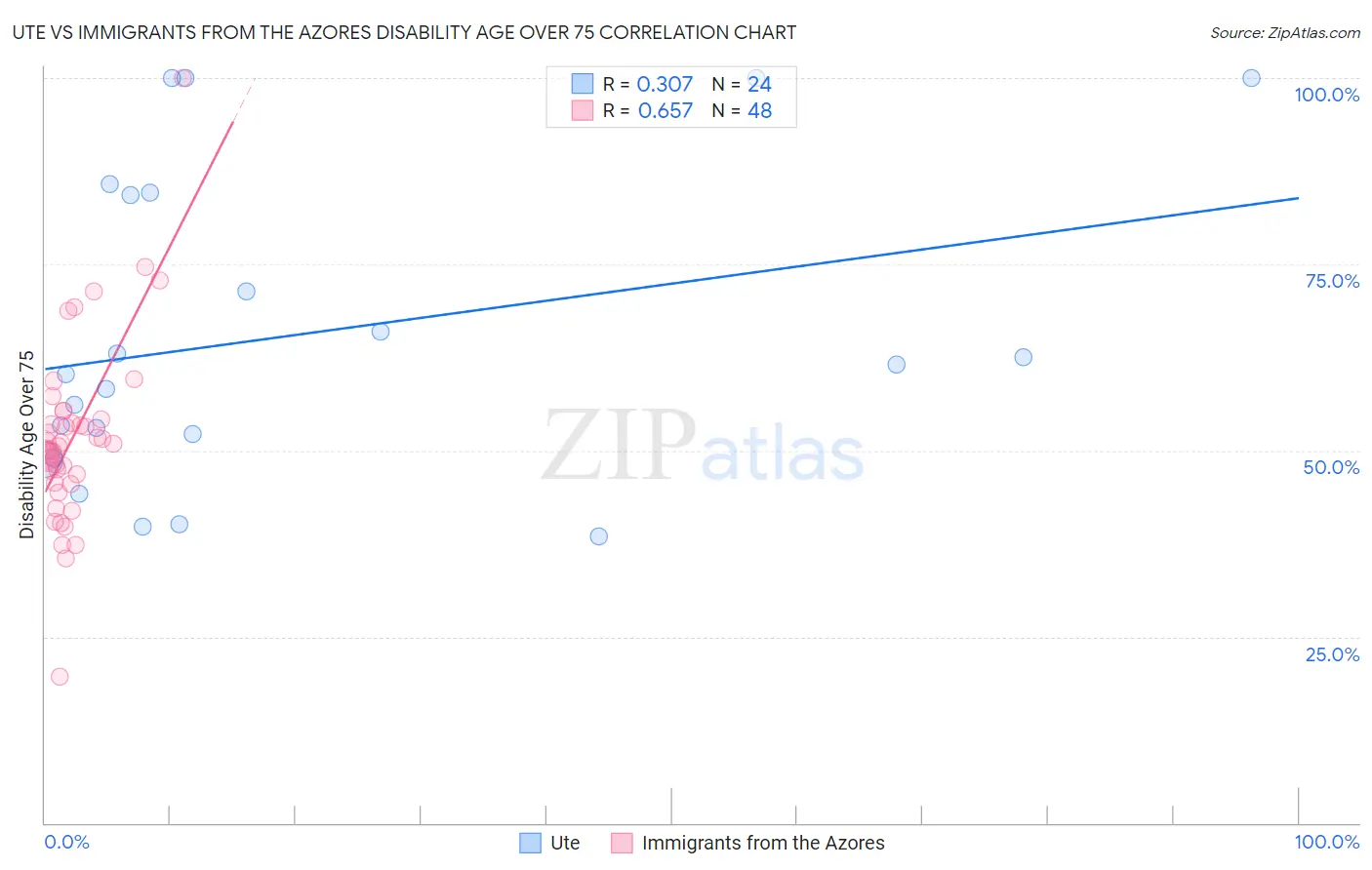 Ute vs Immigrants from the Azores Disability Age Over 75
