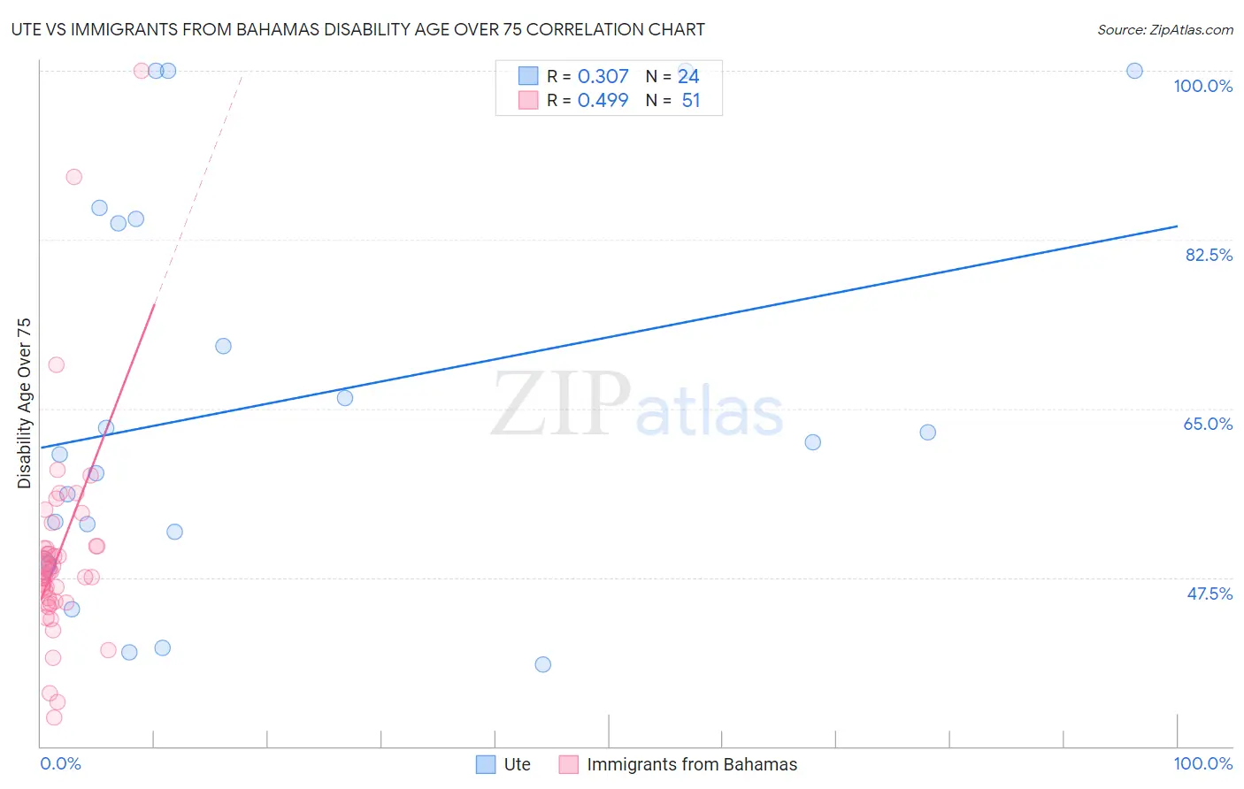 Ute vs Immigrants from Bahamas Disability Age Over 75