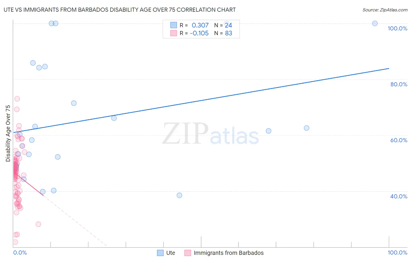 Ute vs Immigrants from Barbados Disability Age Over 75