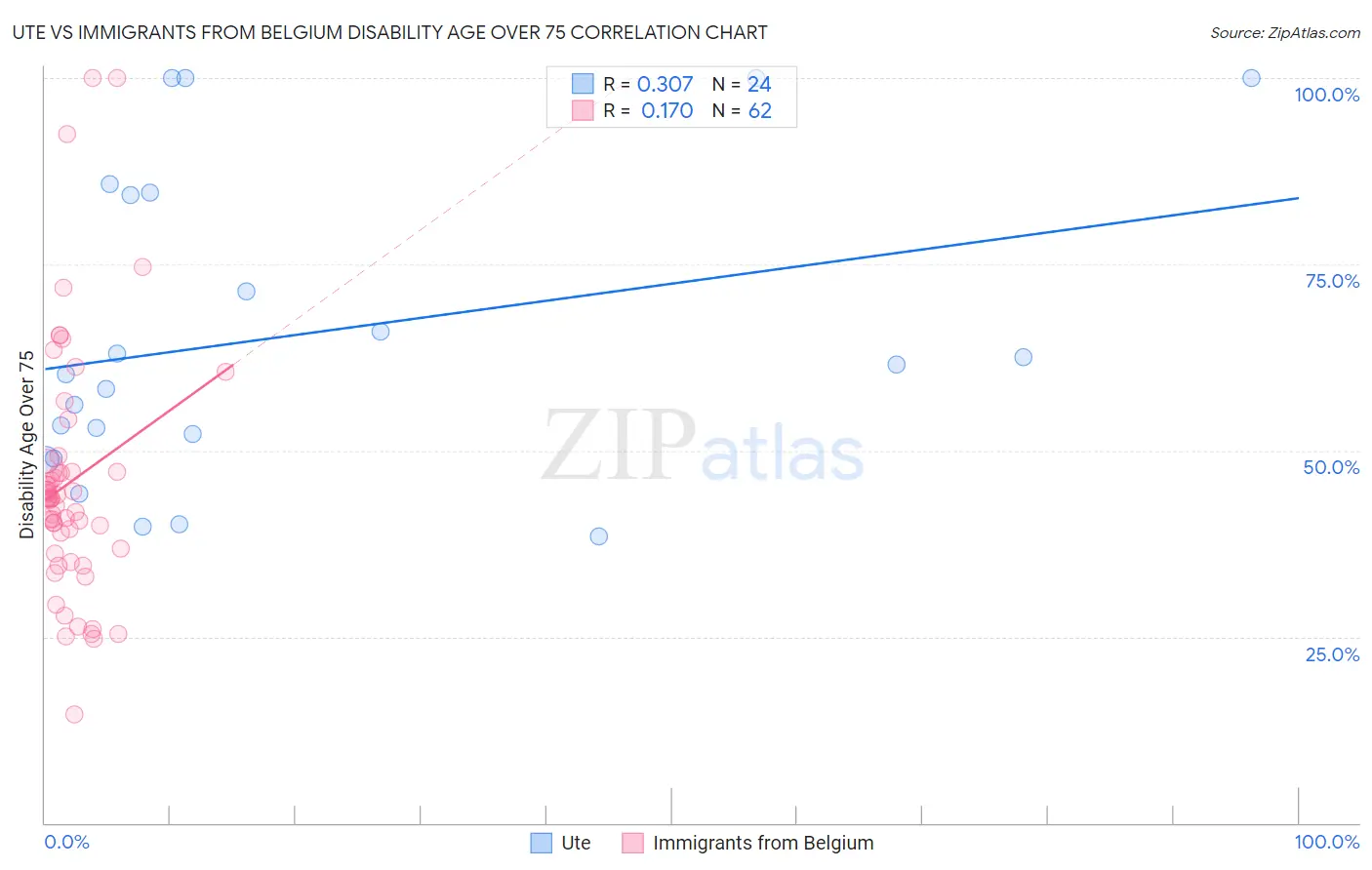 Ute vs Immigrants from Belgium Disability Age Over 75