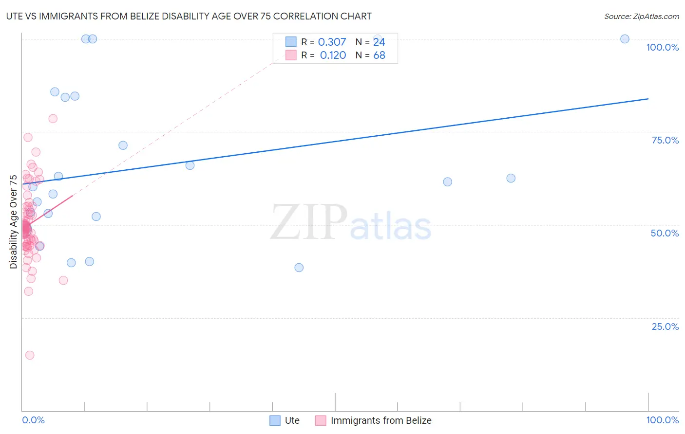 Ute vs Immigrants from Belize Disability Age Over 75