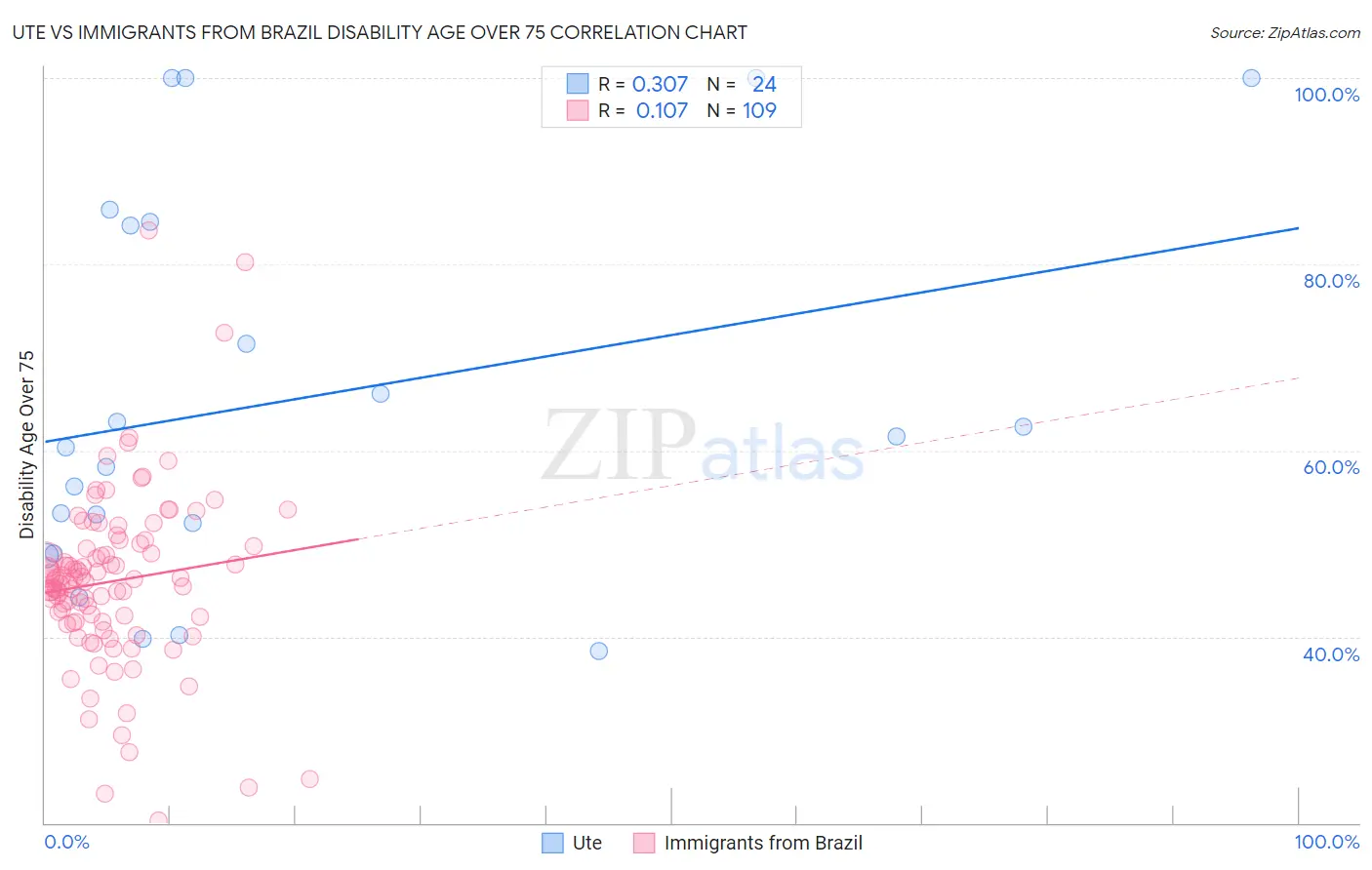 Ute vs Immigrants from Brazil Disability Age Over 75