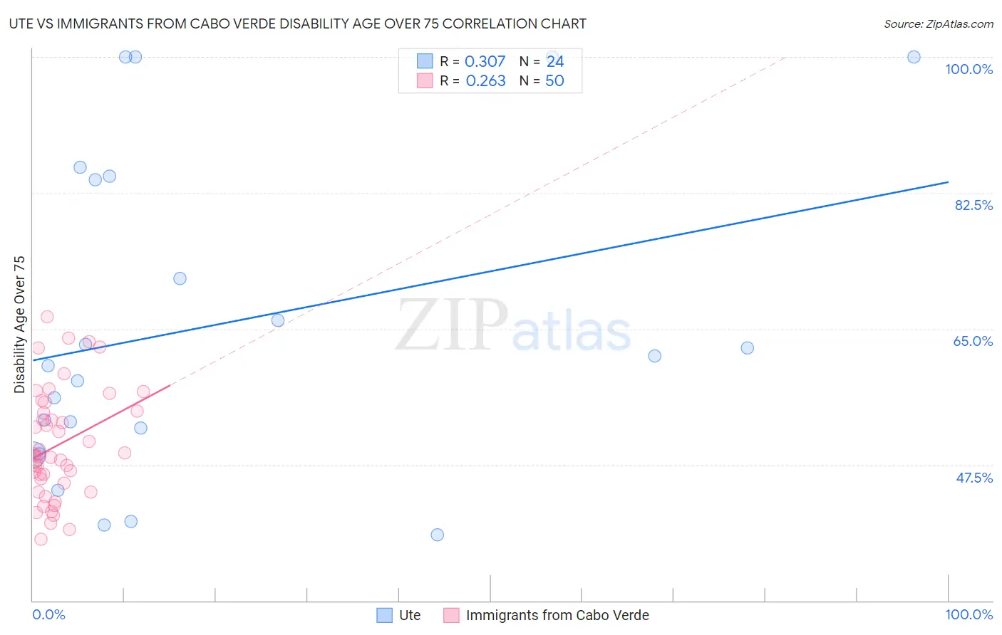 Ute vs Immigrants from Cabo Verde Disability Age Over 75