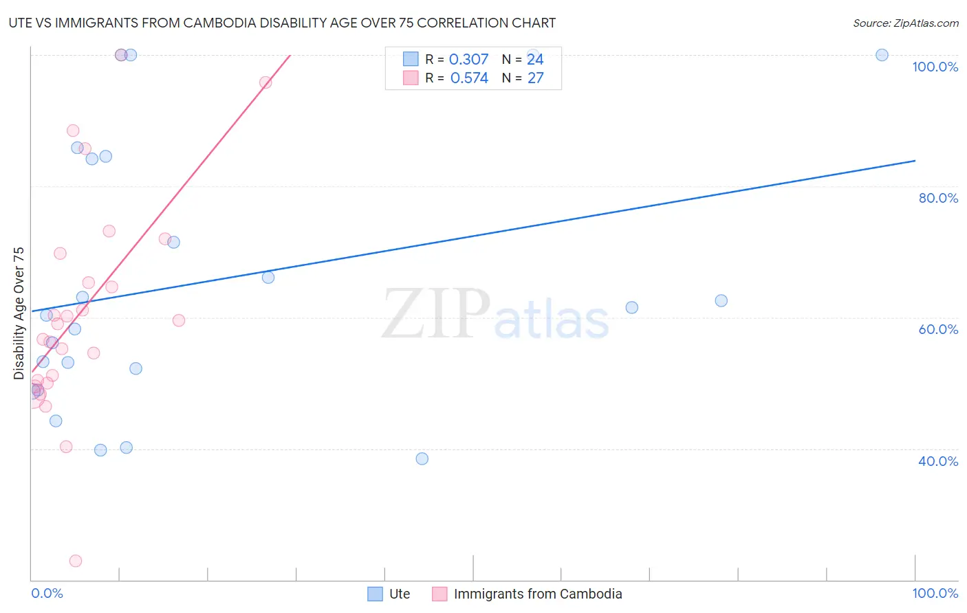 Ute vs Immigrants from Cambodia Disability Age Over 75