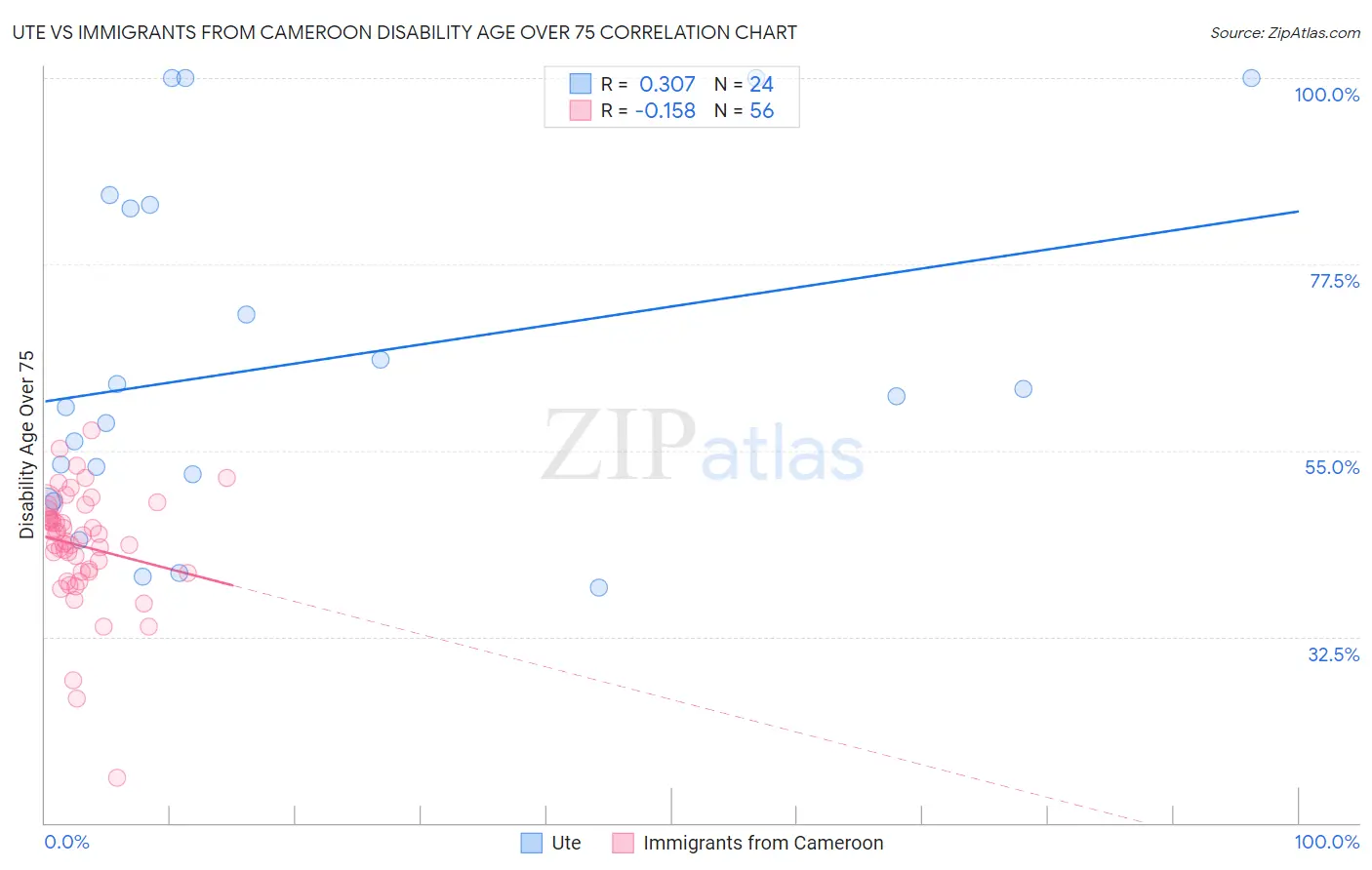 Ute vs Immigrants from Cameroon Disability Age Over 75