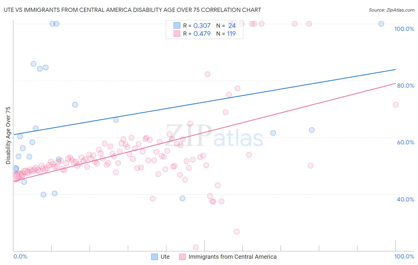 Ute vs Immigrants from Central America Disability Age Over 75