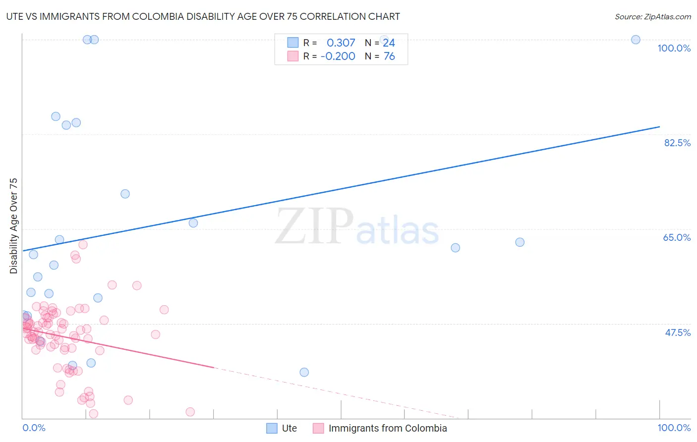 Ute vs Immigrants from Colombia Disability Age Over 75