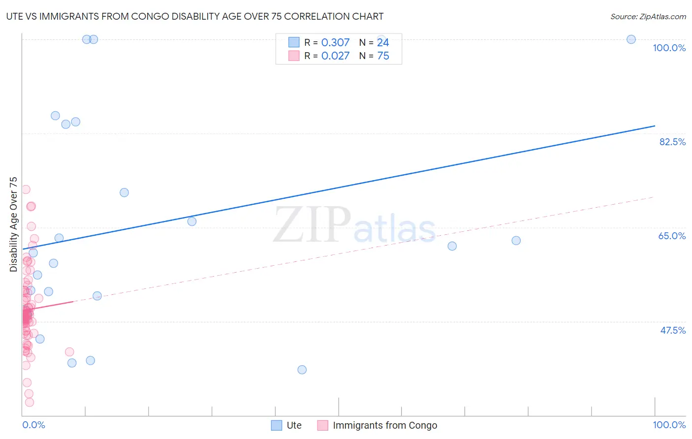 Ute vs Immigrants from Congo Disability Age Over 75