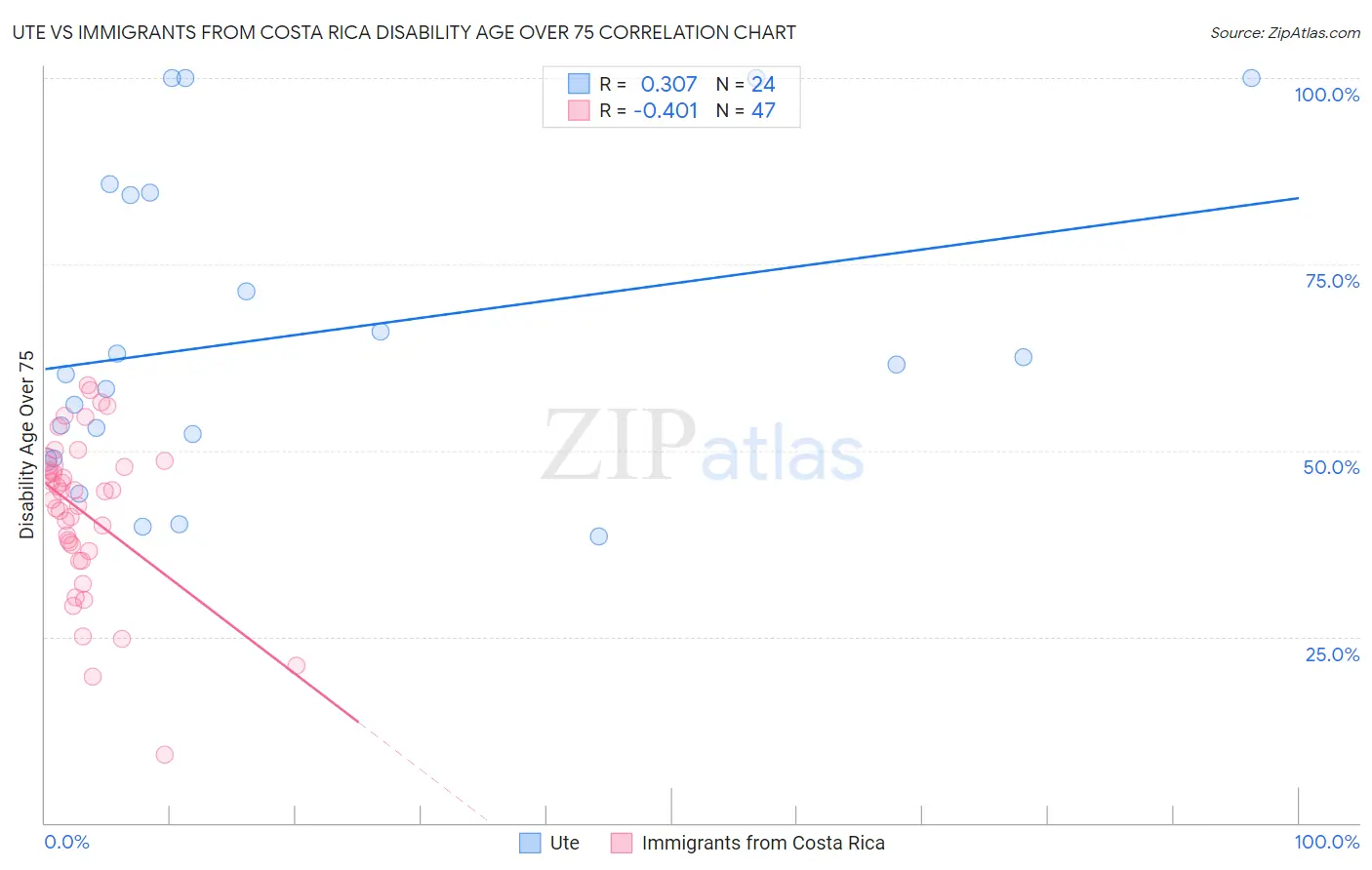 Ute vs Immigrants from Costa Rica Disability Age Over 75