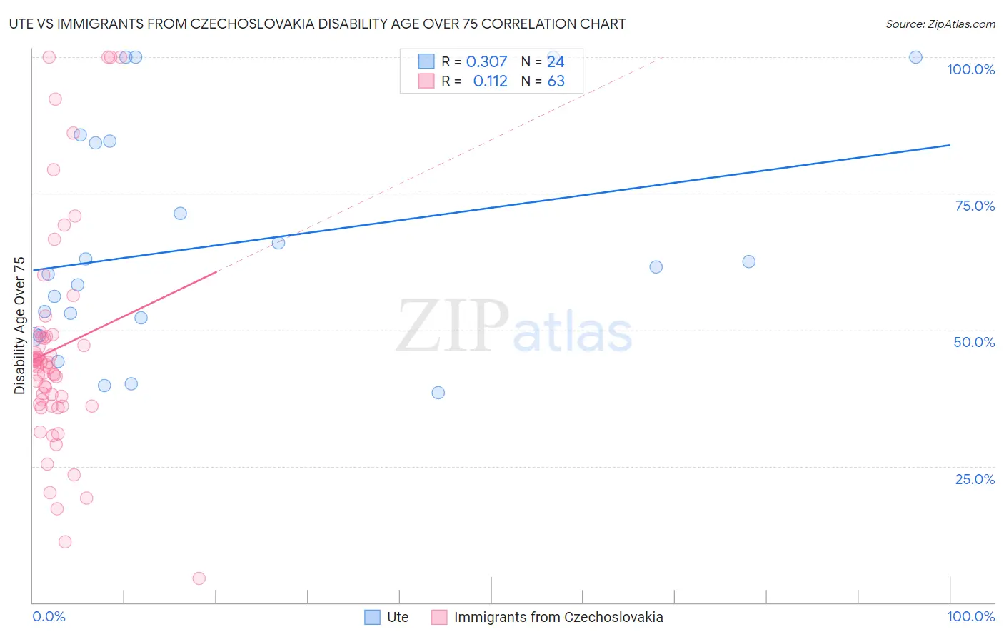 Ute vs Immigrants from Czechoslovakia Disability Age Over 75