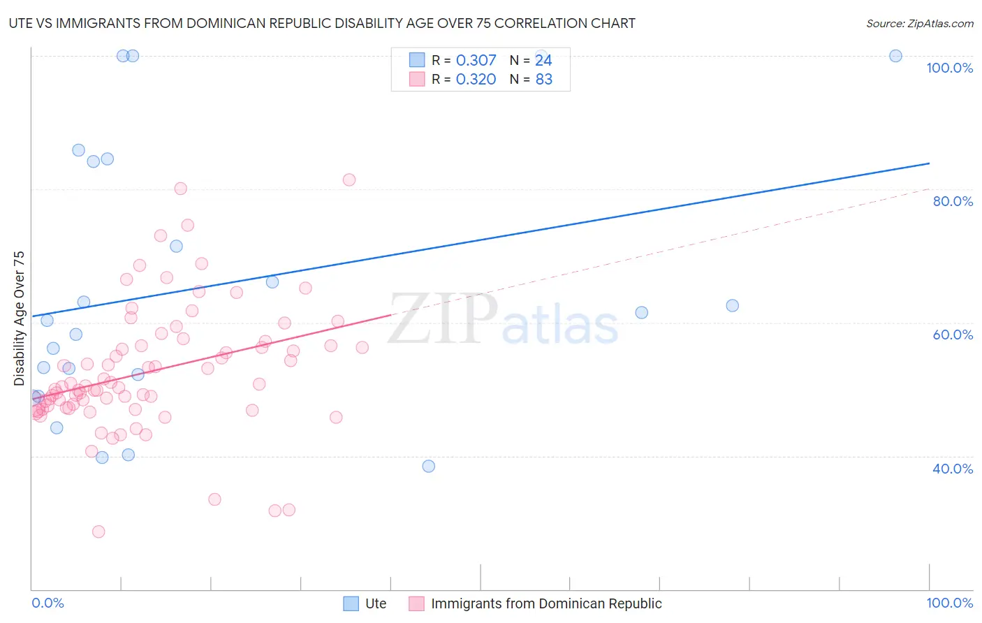 Ute vs Immigrants from Dominican Republic Disability Age Over 75