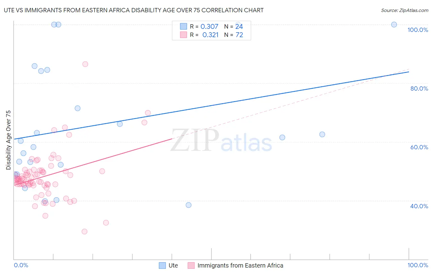 Ute vs Immigrants from Eastern Africa Disability Age Over 75