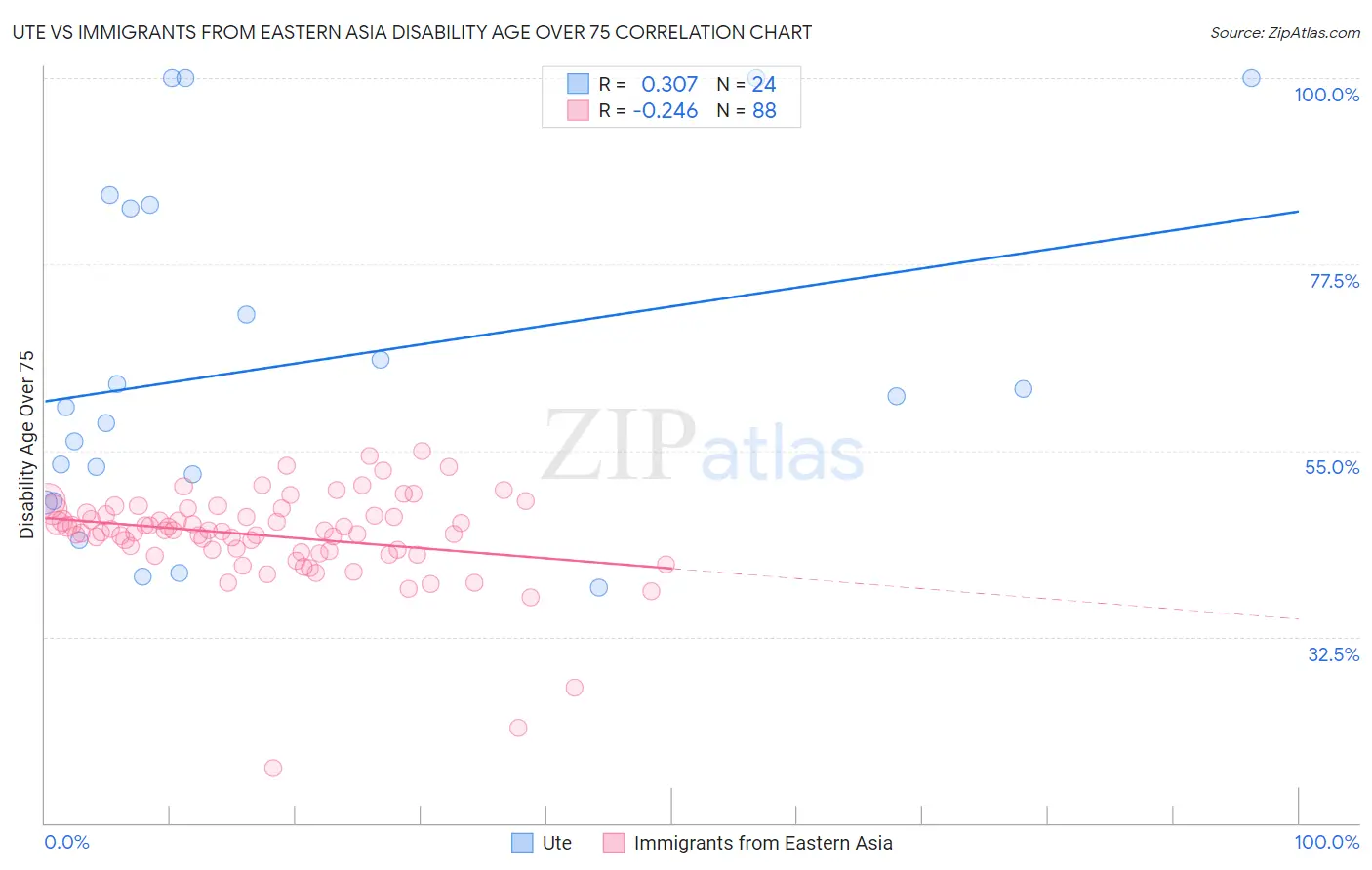 Ute vs Immigrants from Eastern Asia Disability Age Over 75