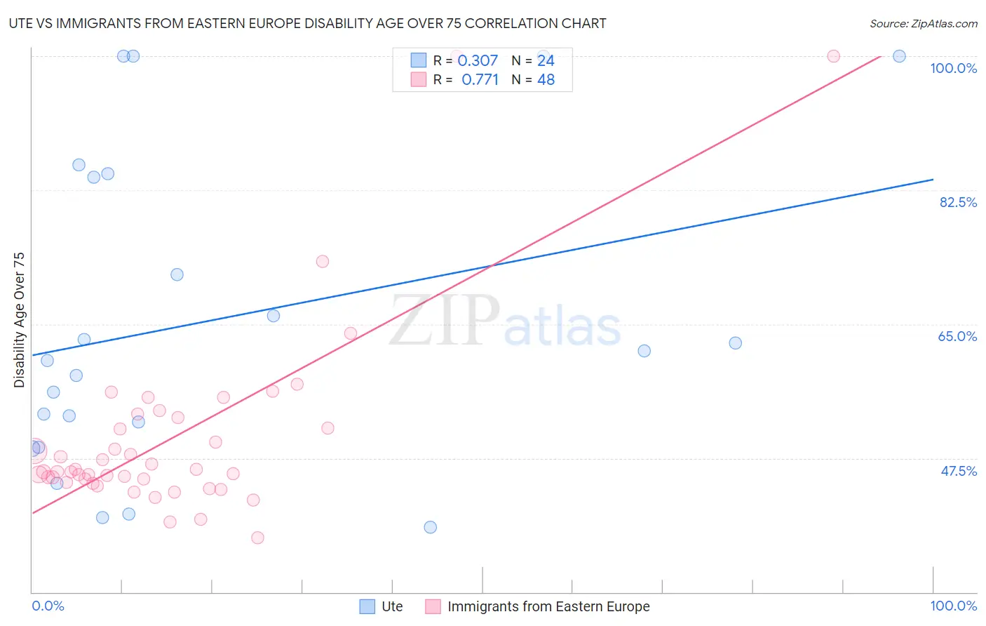 Ute vs Immigrants from Eastern Europe Disability Age Over 75