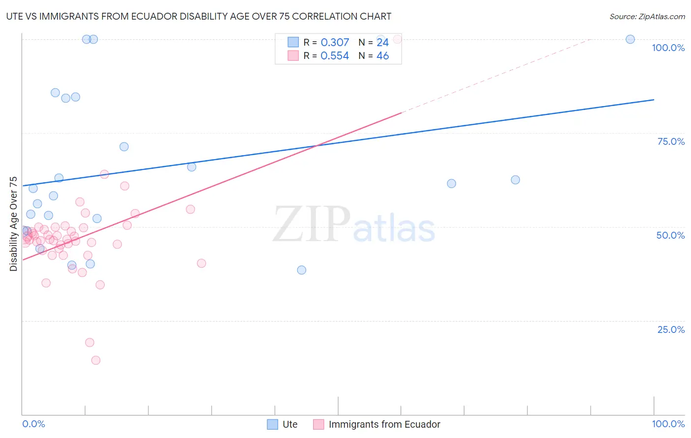 Ute vs Immigrants from Ecuador Disability Age Over 75