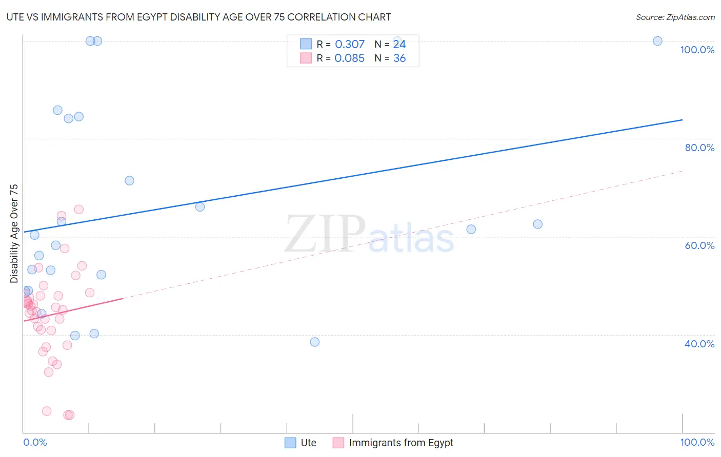 Ute vs Immigrants from Egypt Disability Age Over 75