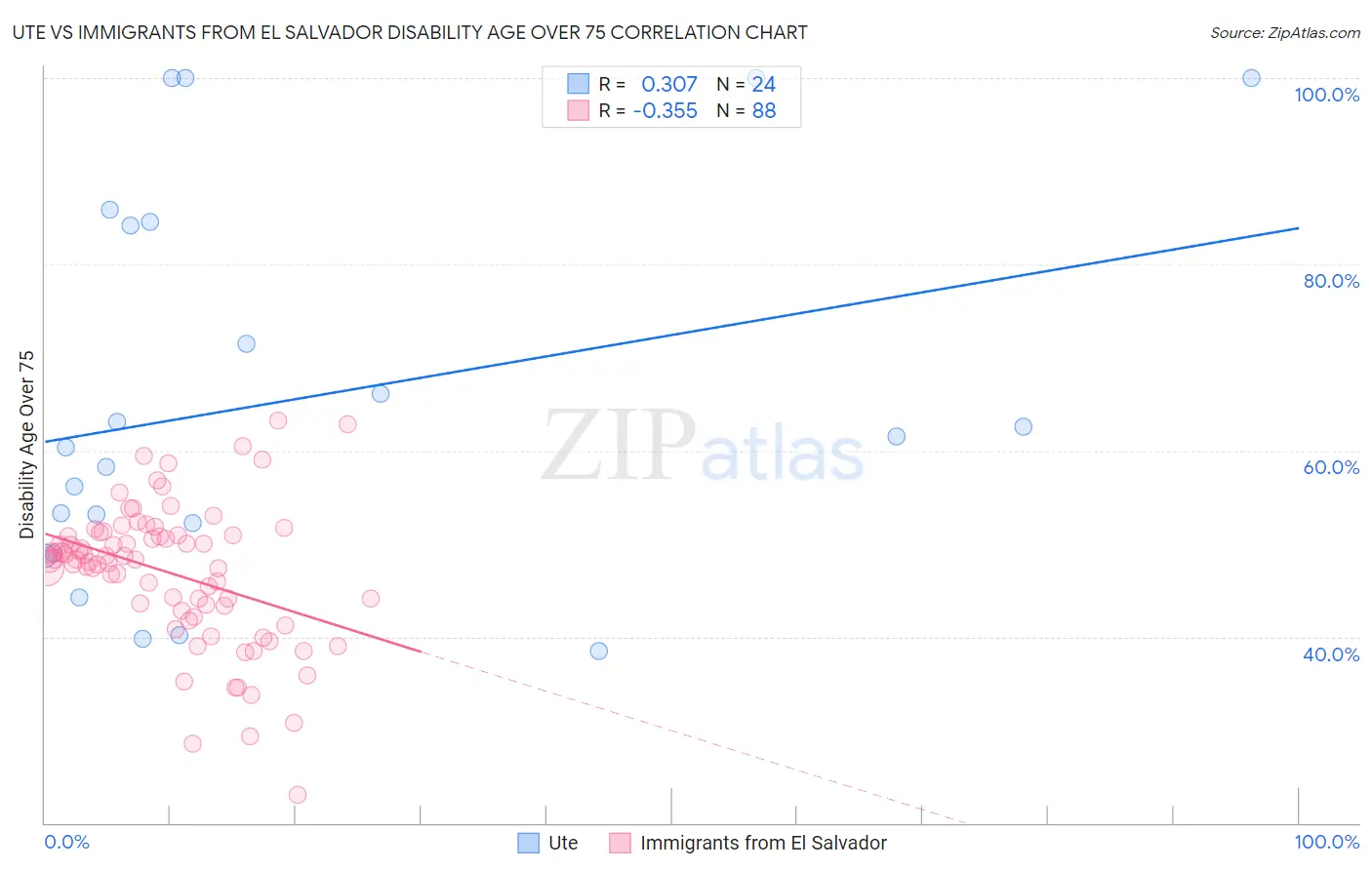 Ute vs Immigrants from El Salvador Disability Age Over 75
