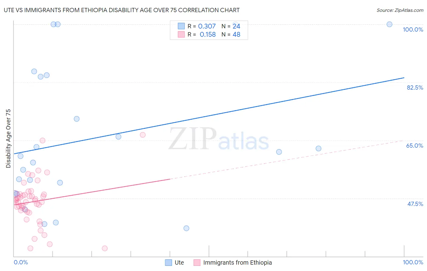 Ute vs Immigrants from Ethiopia Disability Age Over 75