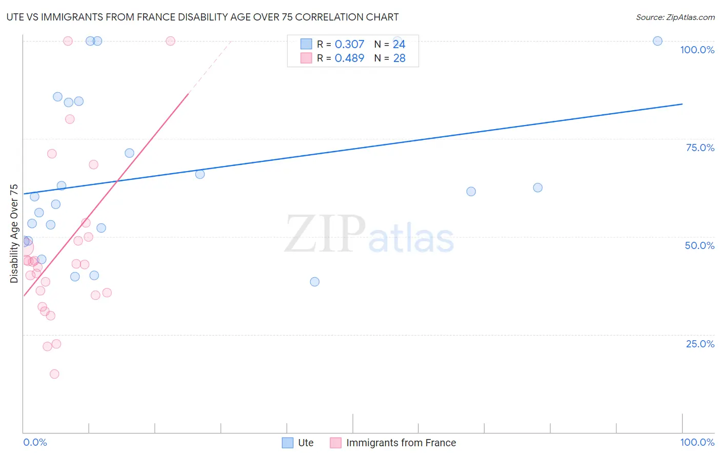Ute vs Immigrants from France Disability Age Over 75