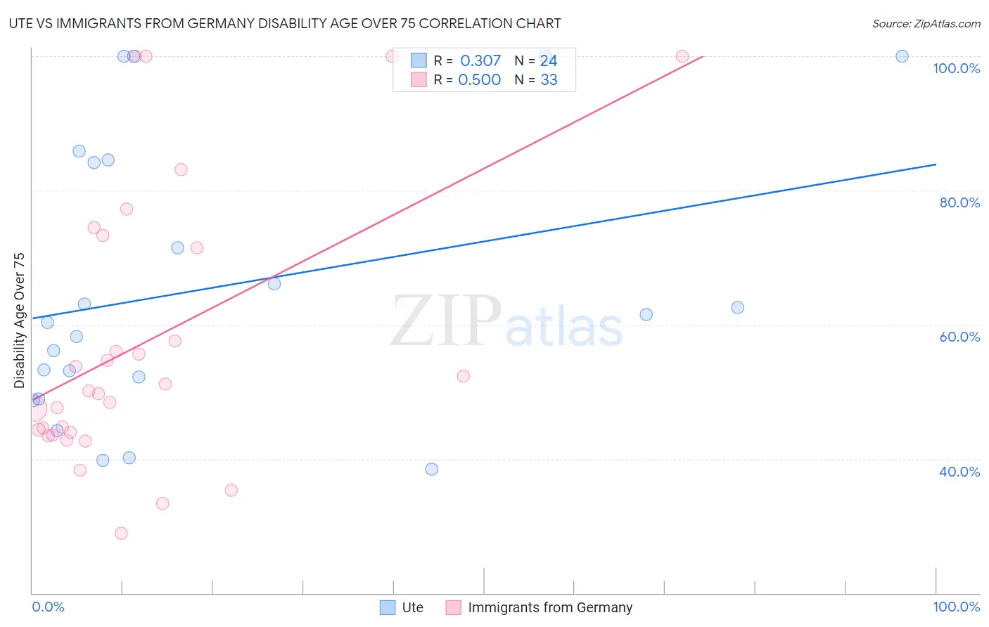 Ute vs Immigrants from Germany Disability Age Over 75
