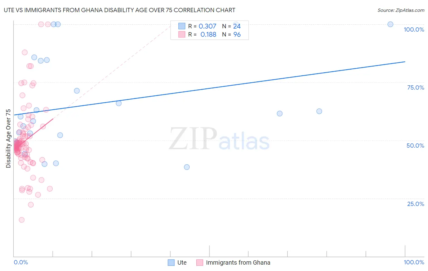 Ute vs Immigrants from Ghana Disability Age Over 75
