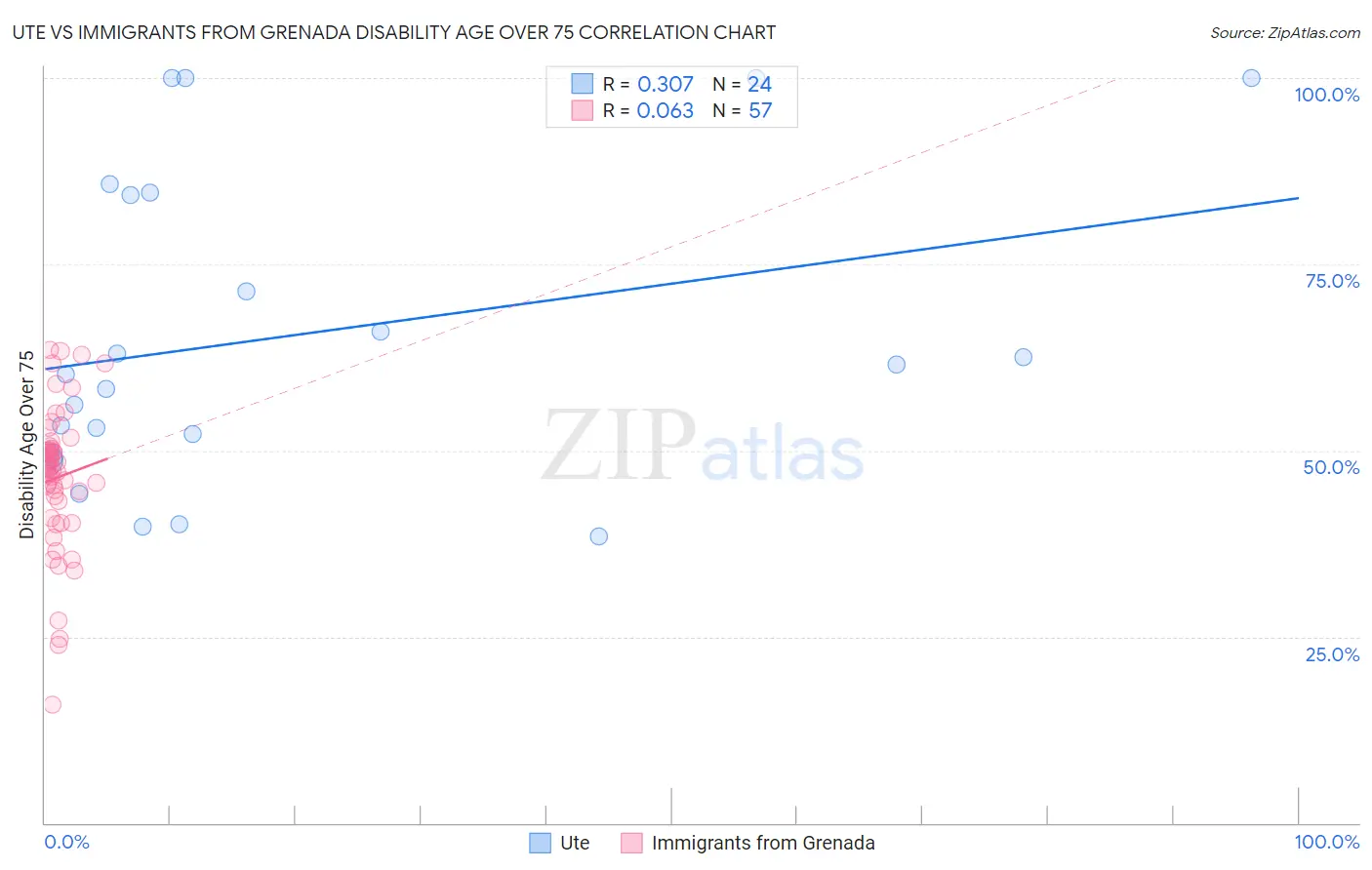 Ute vs Immigrants from Grenada Disability Age Over 75