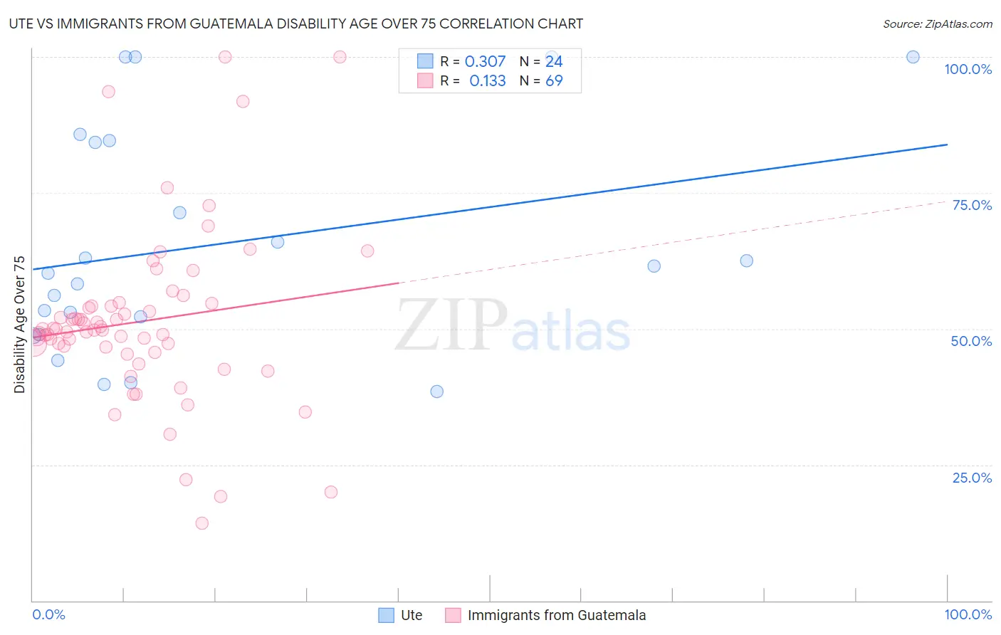 Ute vs Immigrants from Guatemala Disability Age Over 75