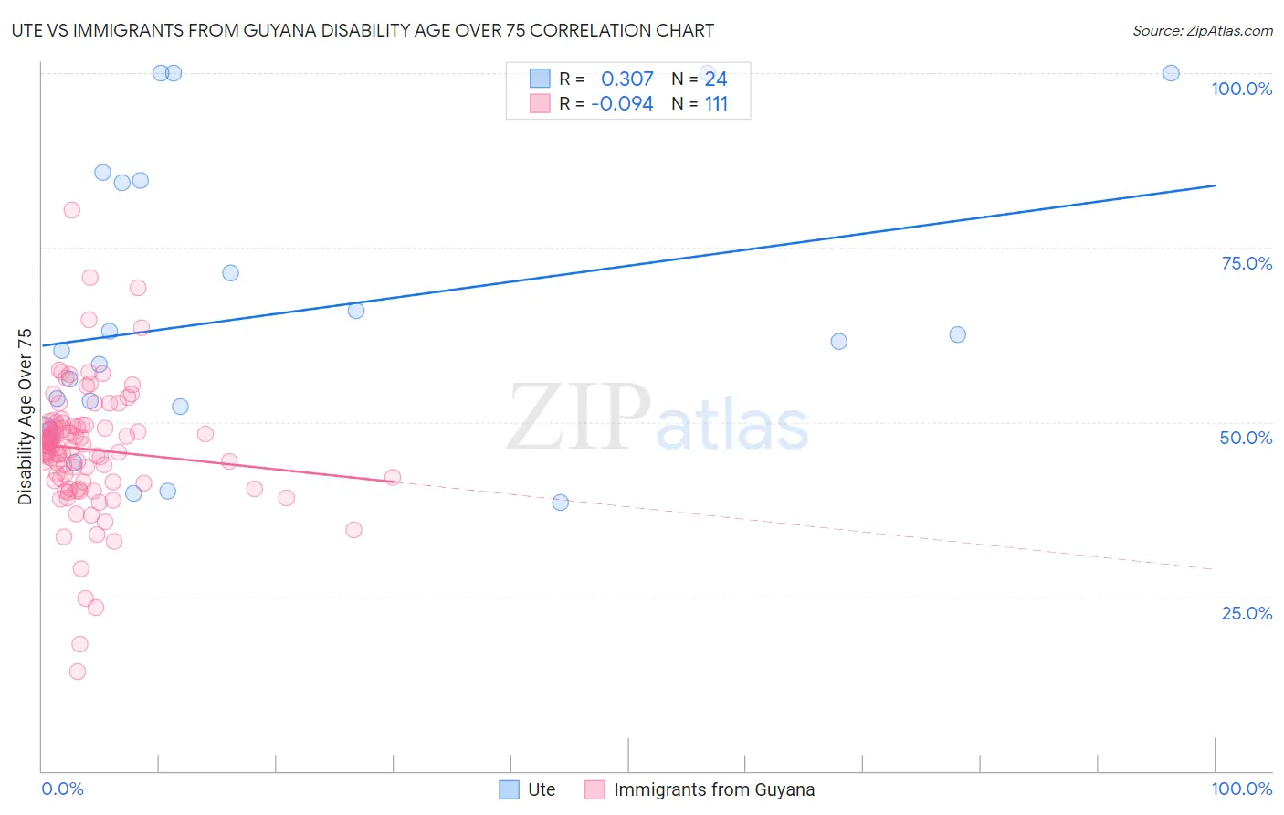 Ute vs Immigrants from Guyana Disability Age Over 75