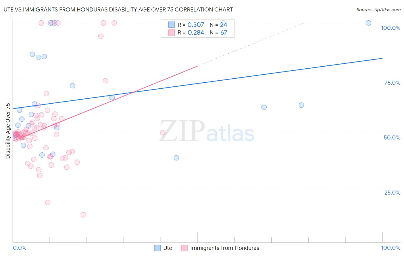 Ute vs Immigrants from Honduras Disability Age Over 75
