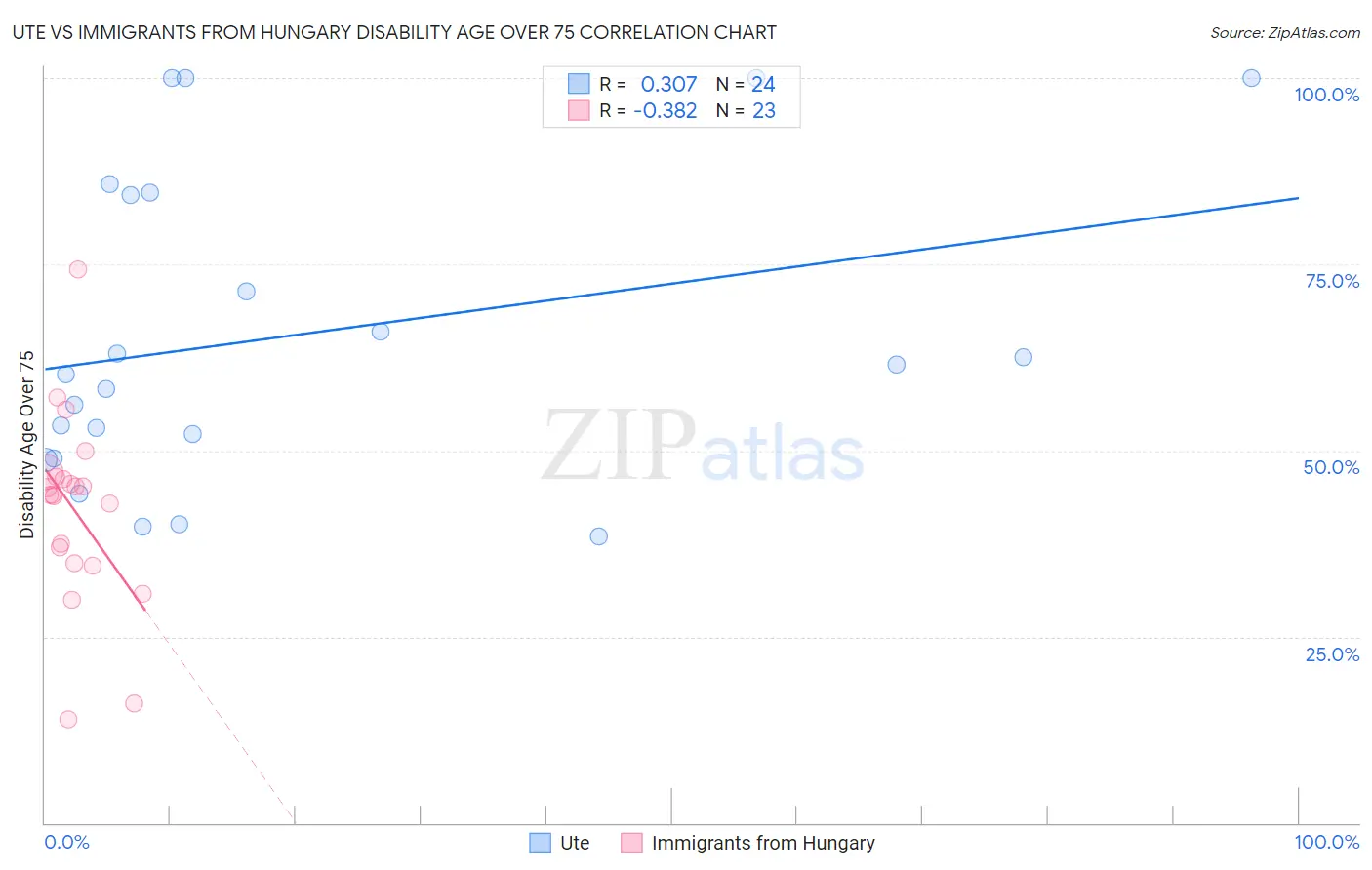 Ute vs Immigrants from Hungary Disability Age Over 75