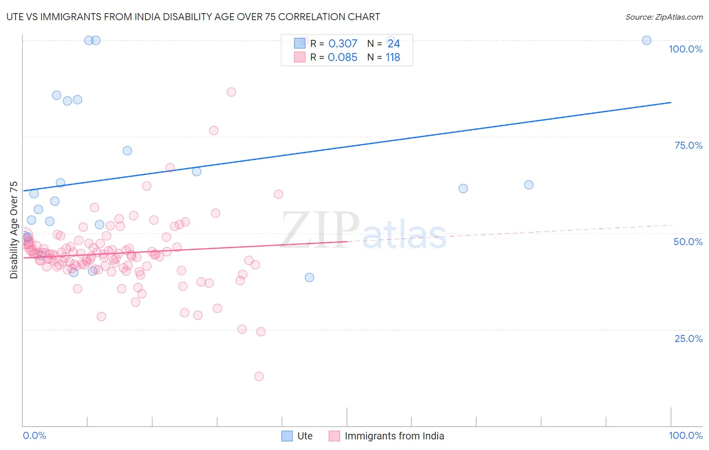 Ute vs Immigrants from India Disability Age Over 75