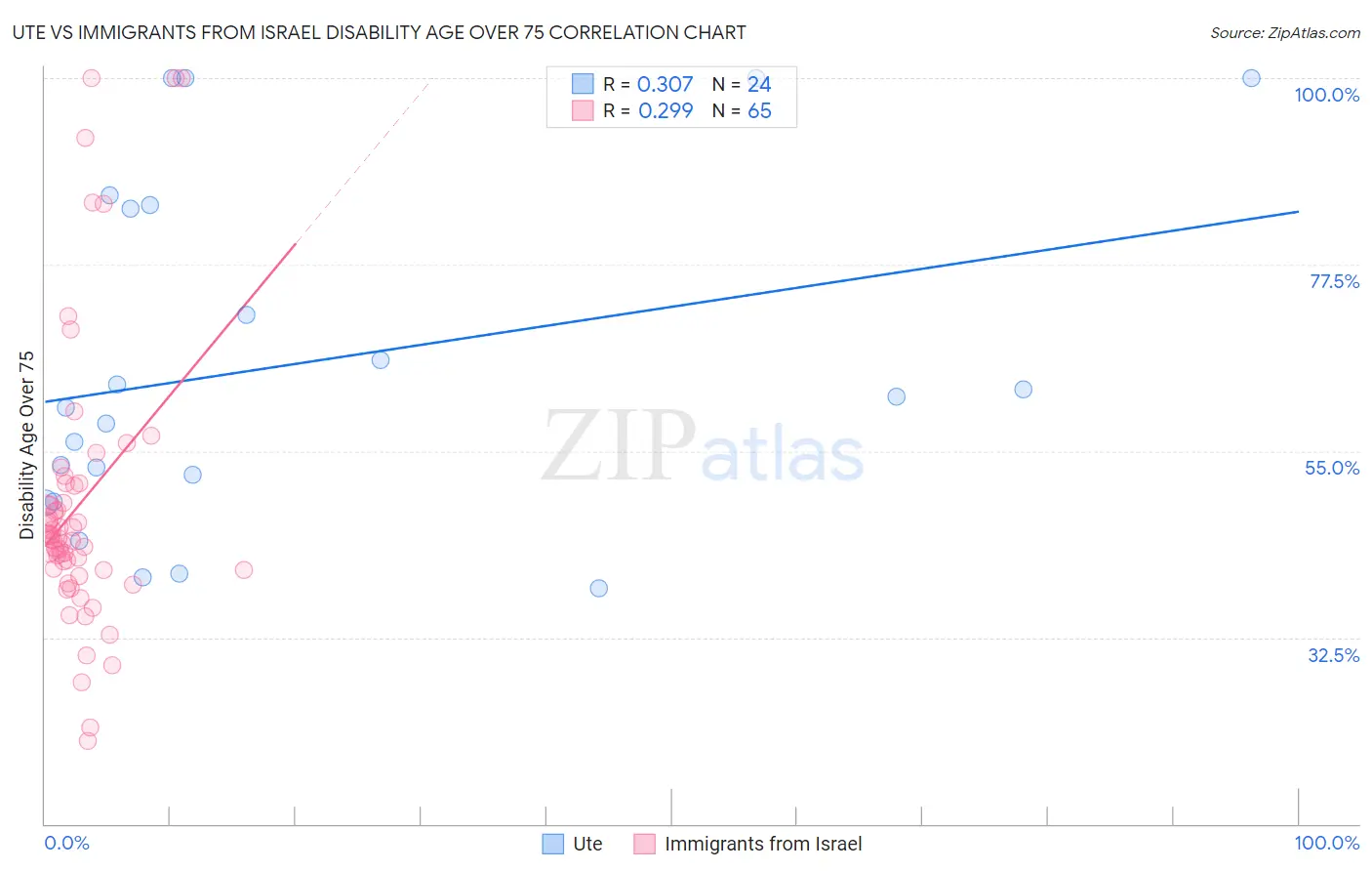 Ute vs Immigrants from Israel Disability Age Over 75
