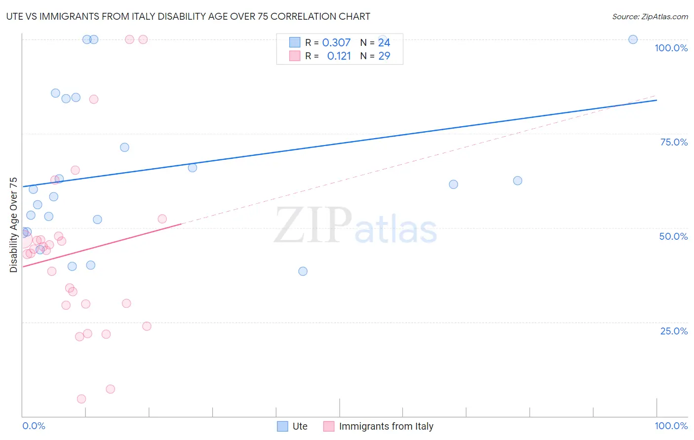 Ute vs Immigrants from Italy Disability Age Over 75