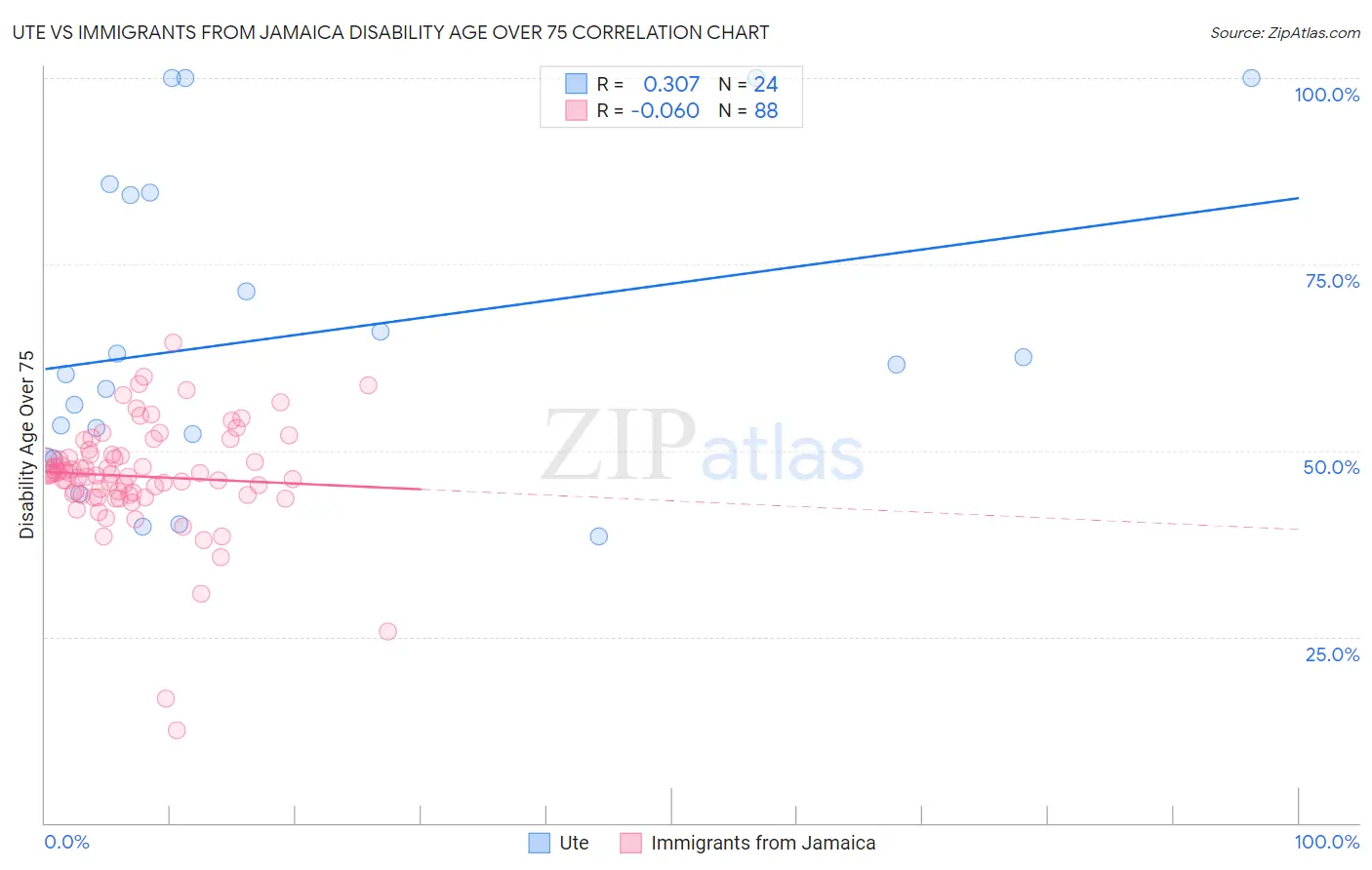 Ute vs Immigrants from Jamaica Disability Age Over 75