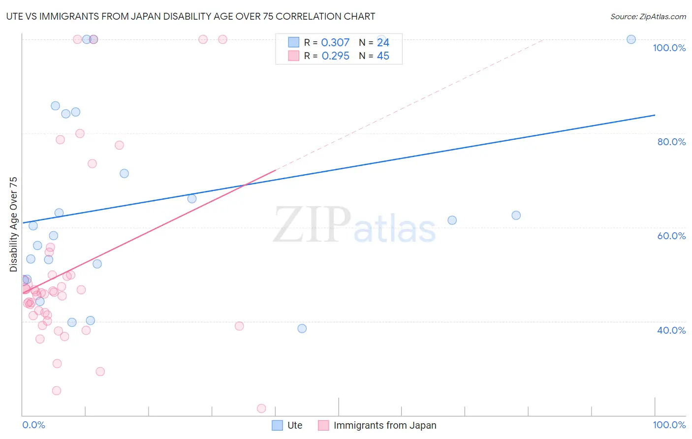 Ute vs Immigrants from Japan Disability Age Over 75