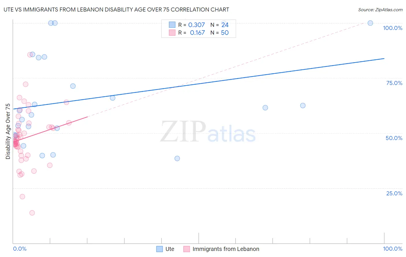 Ute vs Immigrants from Lebanon Disability Age Over 75