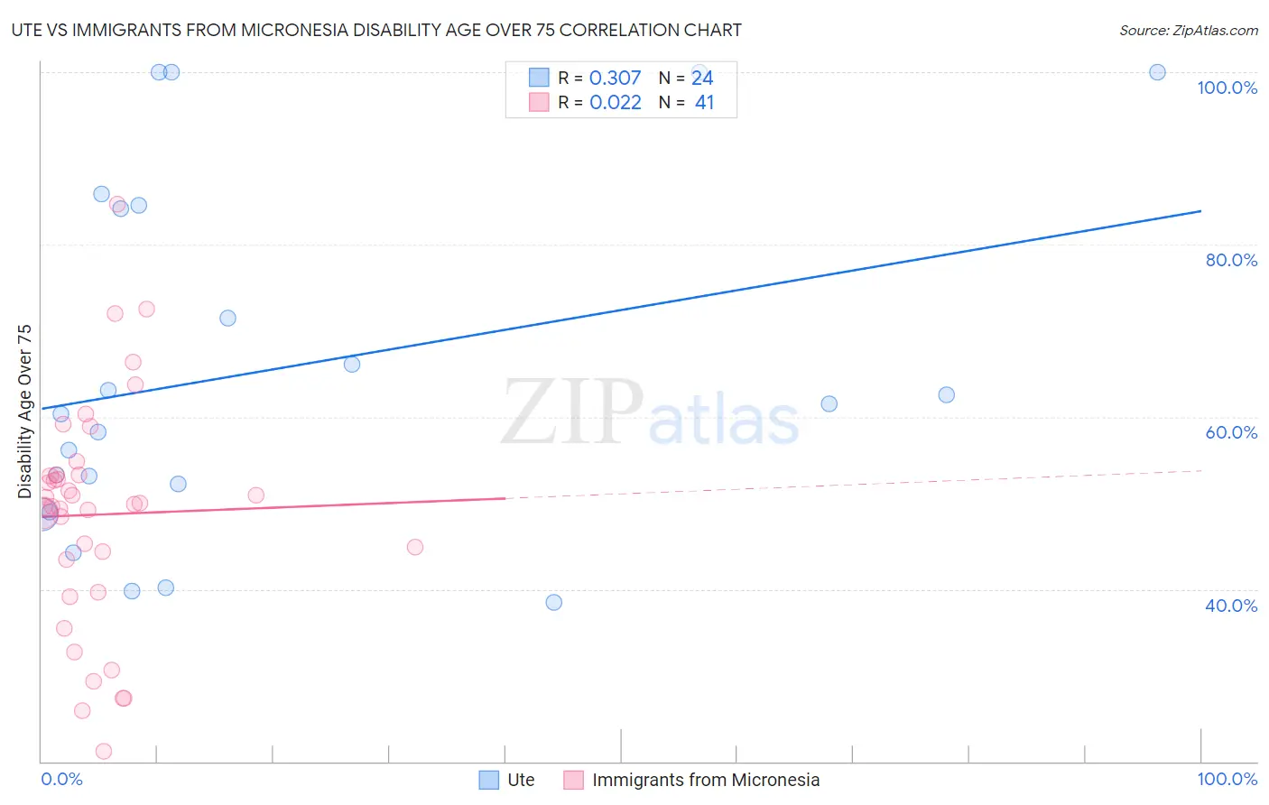 Ute vs Immigrants from Micronesia Disability Age Over 75