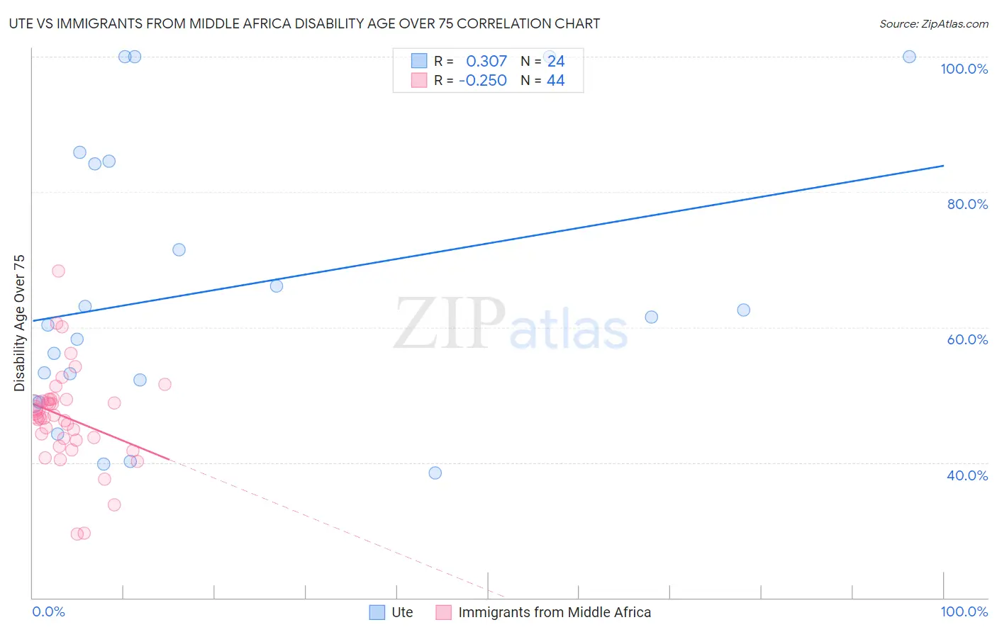 Ute vs Immigrants from Middle Africa Disability Age Over 75