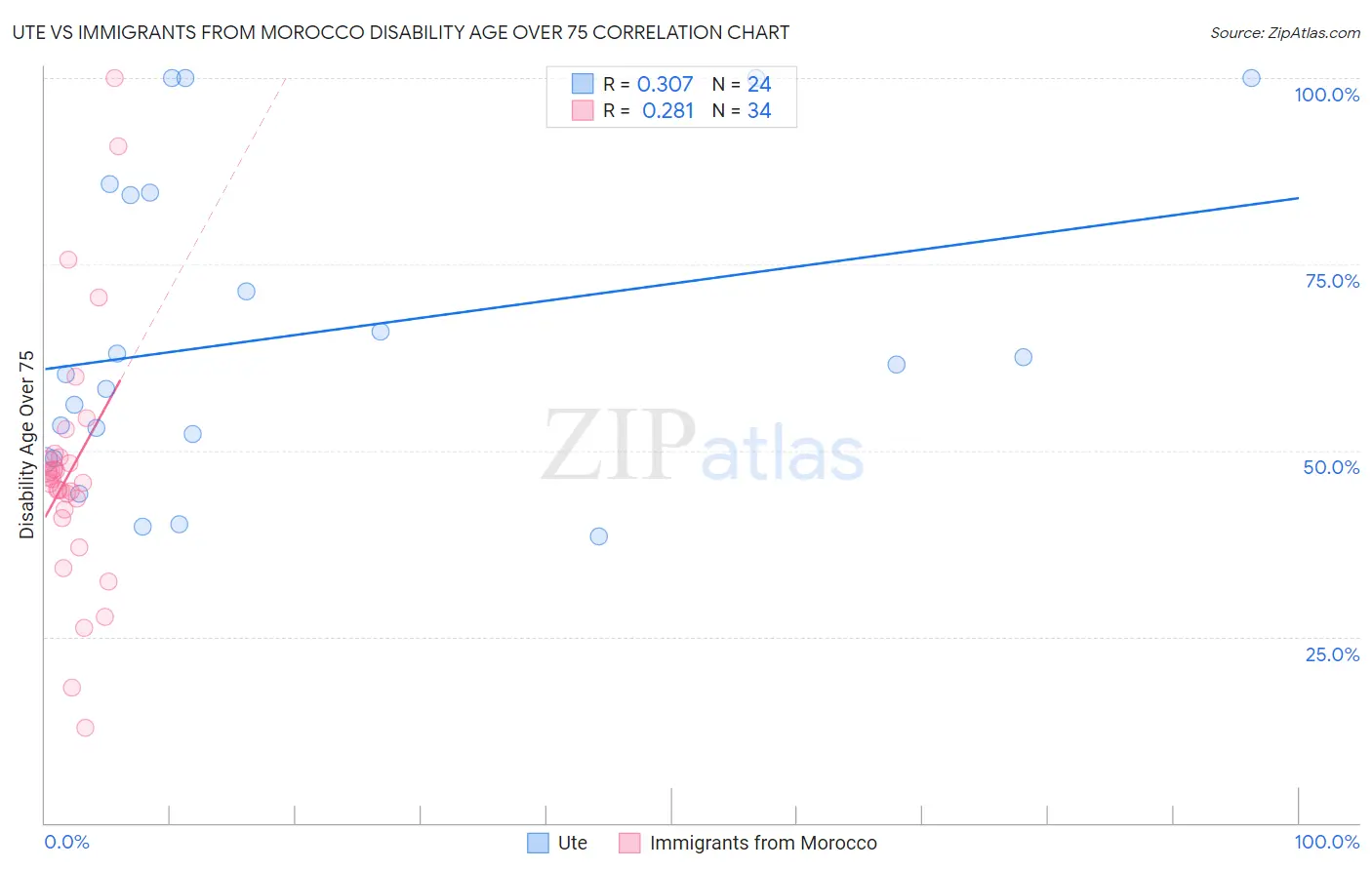 Ute vs Immigrants from Morocco Disability Age Over 75