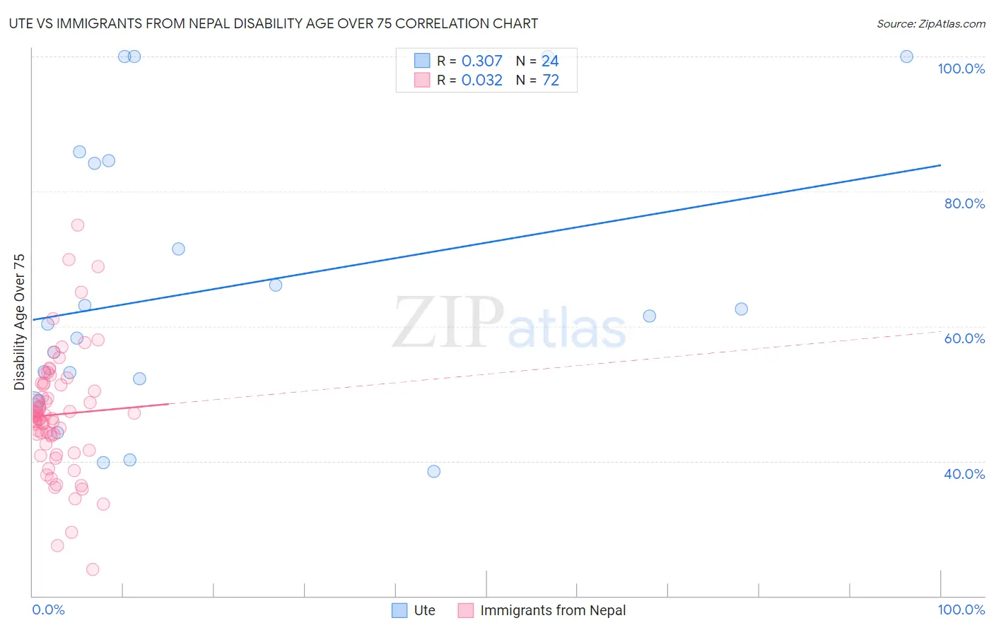 Ute vs Immigrants from Nepal Disability Age Over 75