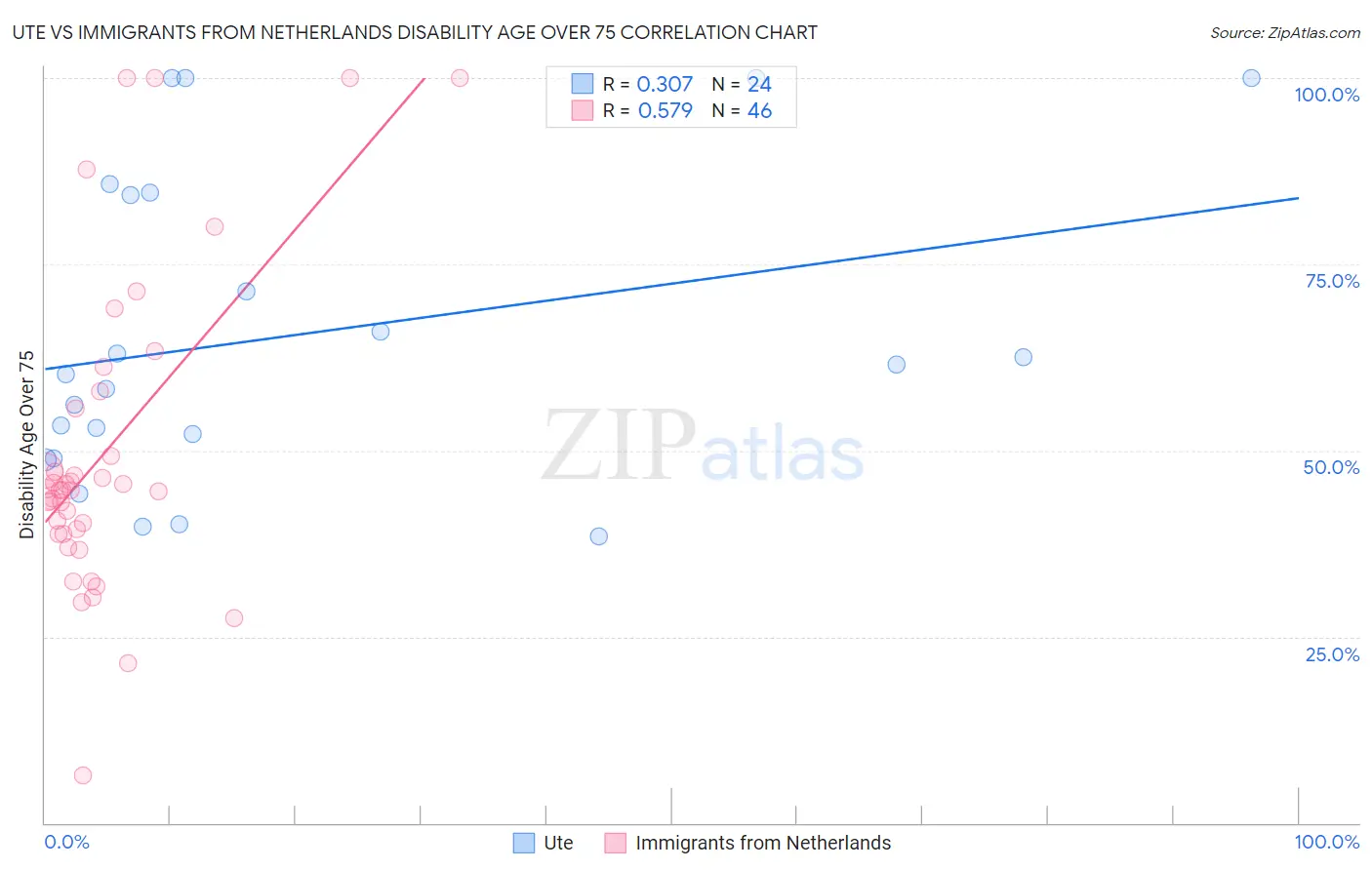 Ute vs Immigrants from Netherlands Disability Age Over 75