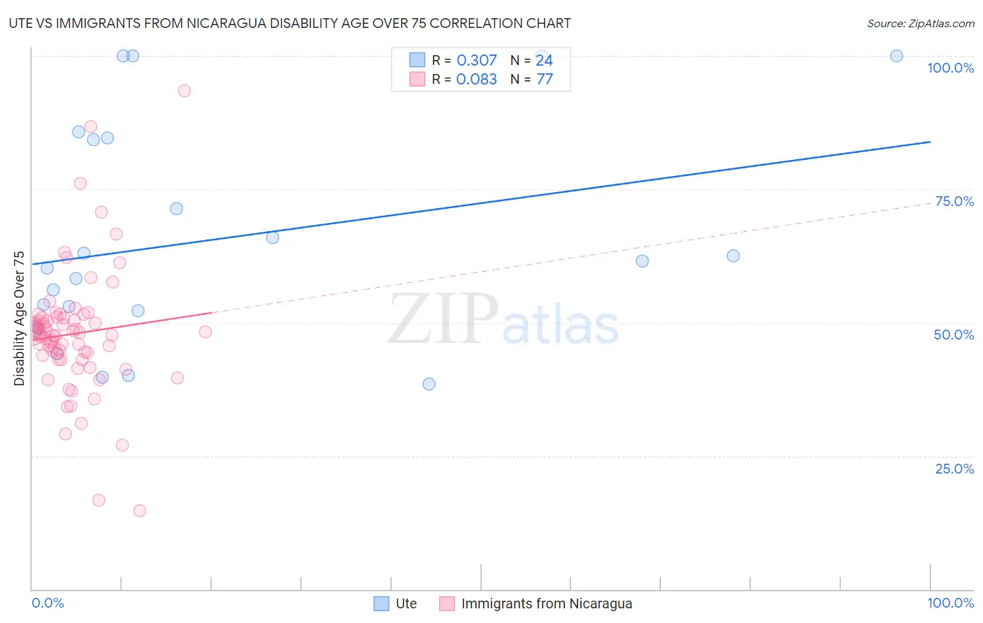 Ute vs Immigrants from Nicaragua Disability Age Over 75