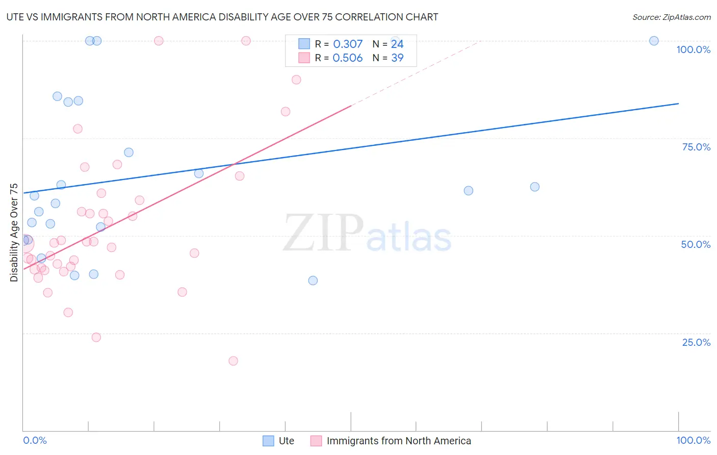Ute vs Immigrants from North America Disability Age Over 75