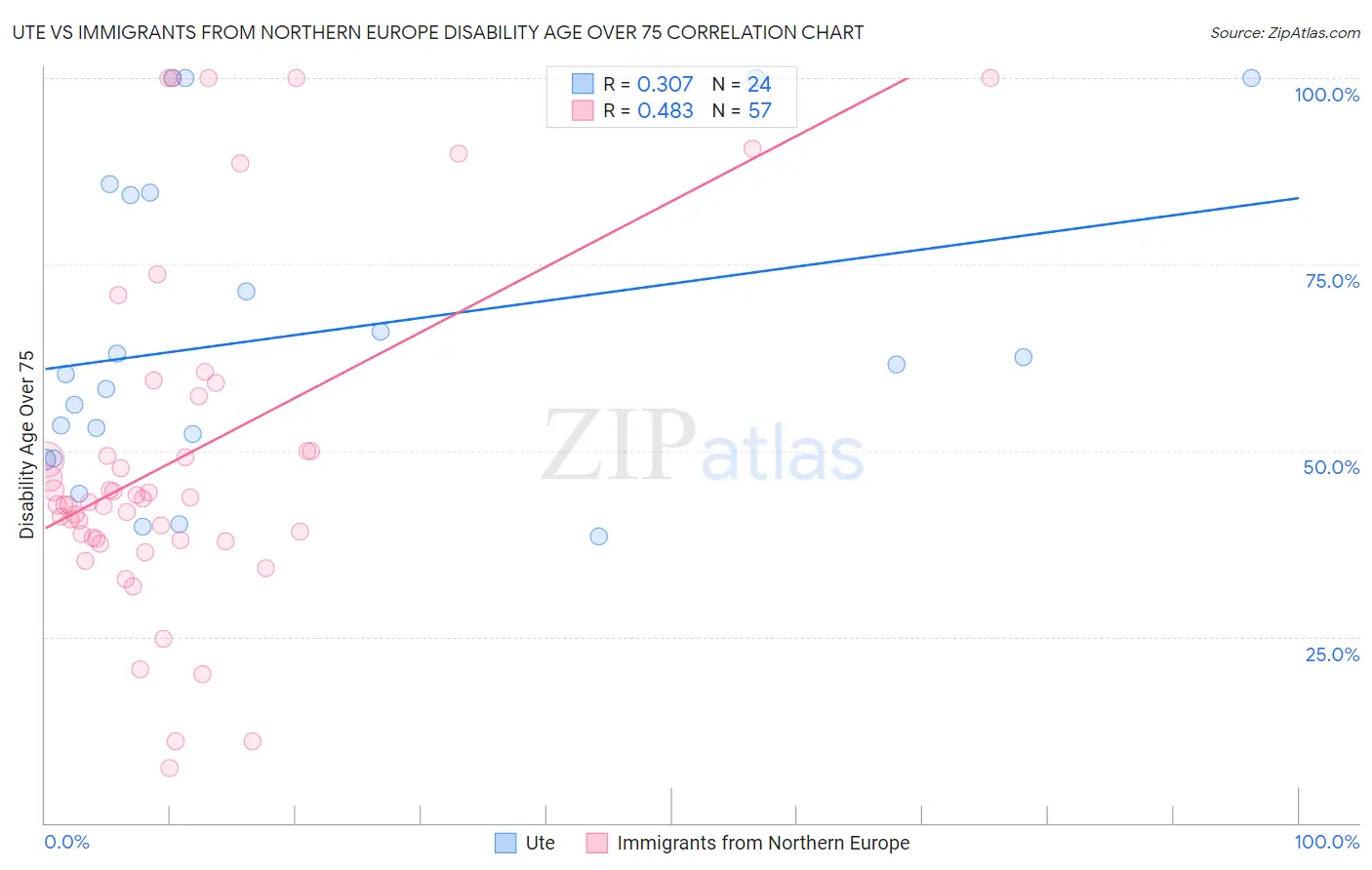 Ute vs Immigrants from Northern Europe Disability Age Over 75