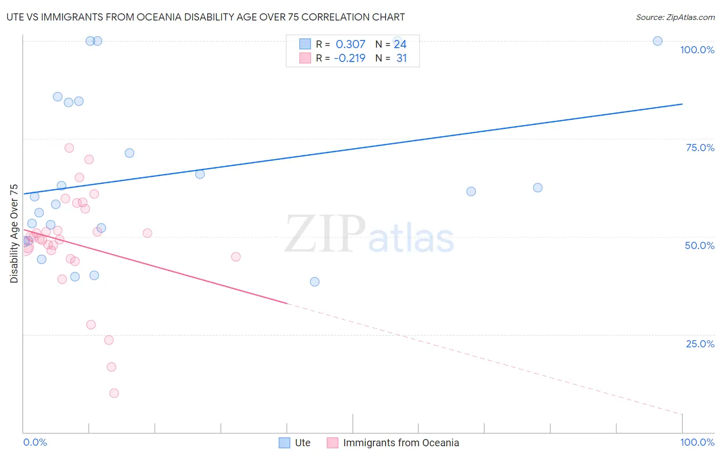 Ute vs Immigrants from Oceania Disability Age Over 75