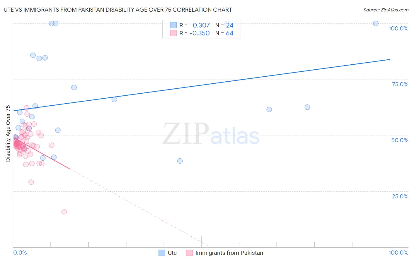 Ute vs Immigrants from Pakistan Disability Age Over 75