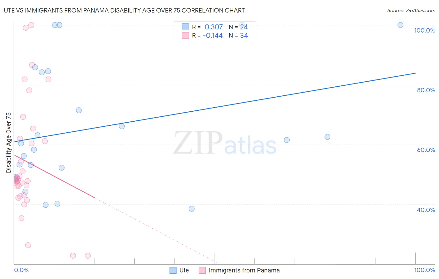 Ute vs Immigrants from Panama Disability Age Over 75