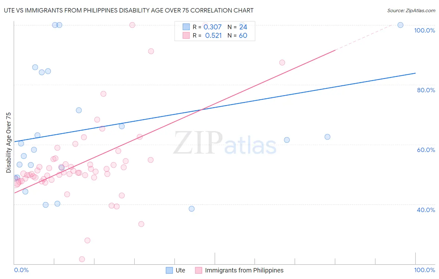 Ute vs Immigrants from Philippines Disability Age Over 75