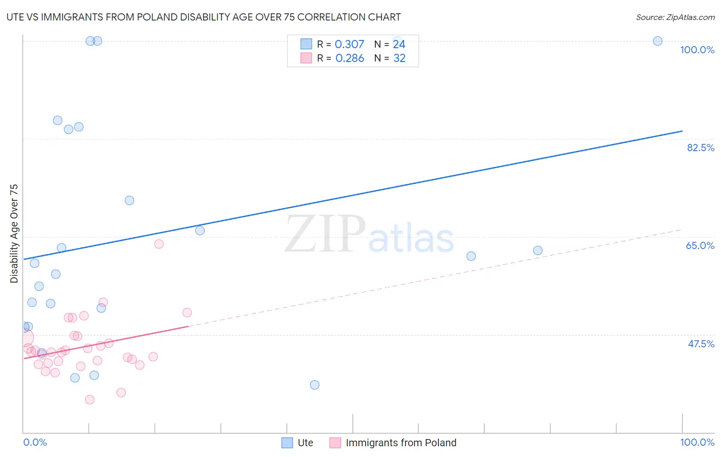 Ute vs Immigrants from Poland Disability Age Over 75