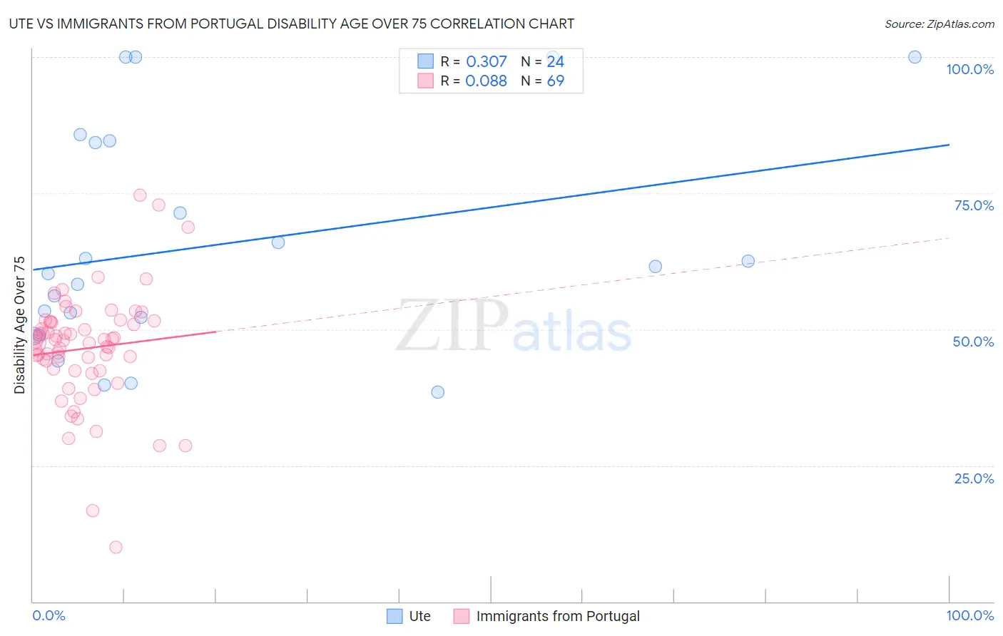 Ute vs Immigrants from Portugal Disability Age Over 75